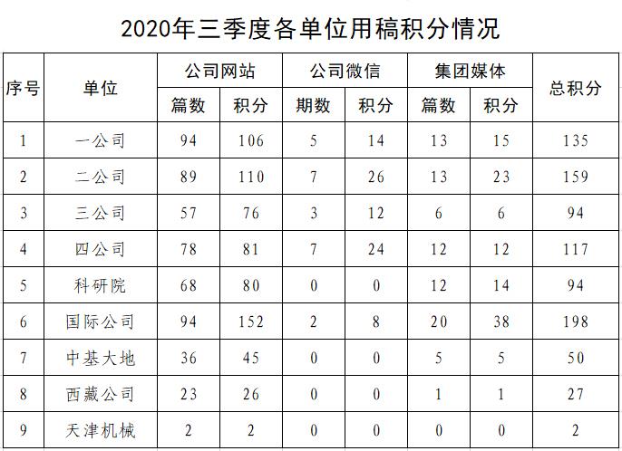 第三季度用稿积分情况.jpg